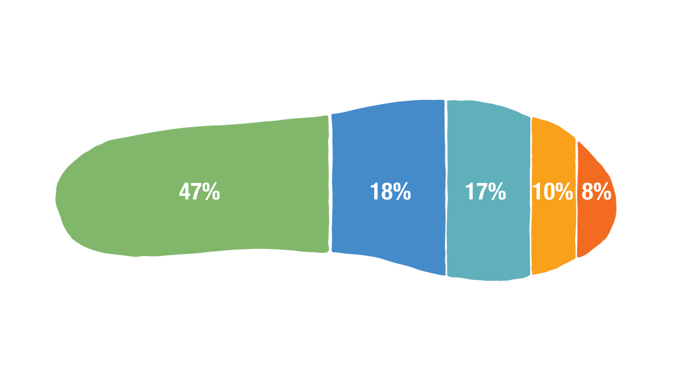 Footprint with 47%, 18%, 17%, 10% and 8%
