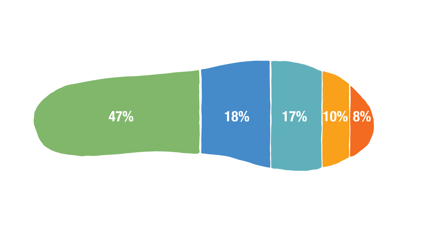 Footprint with 47%, 18%, 17%, 10% and 8%