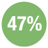 47%