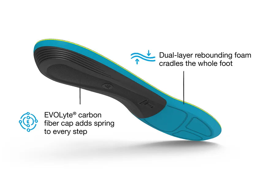 View of the bottom of a single Superfeet Run Support Medium insole showing a Dual-Layer Foam icon that says Dual-layer rebounding foam cradles the whole foot and the EVOLyte icon stating EVOLyte carbon fiber cap adds spring to every step.