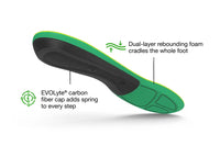 View of the bottom of a single Superfeet Run Support High Arch Insole with highlighted features that say Dual-layer rebounding foam cradles the whole foot and EVOLyte carbon fiber cap adds spring to every step.