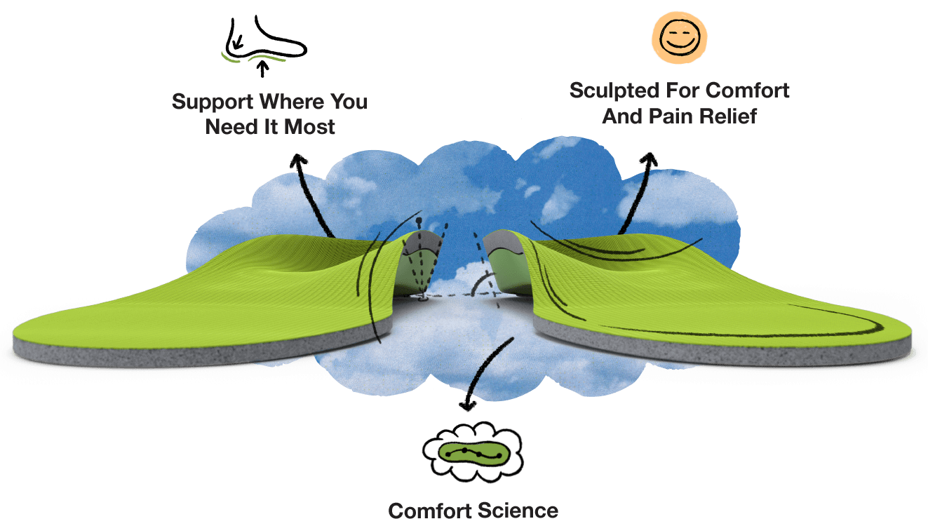 mobile version A pair of insoles with support where you need it icon and text, sculpted for pain relief icon and text, and comfort science icon and text