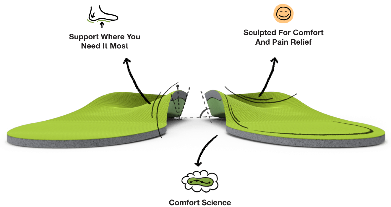 A pair of insoles with support where you need it icon and text, sculpted for pain relief icon and text, and comfort science icon and text
