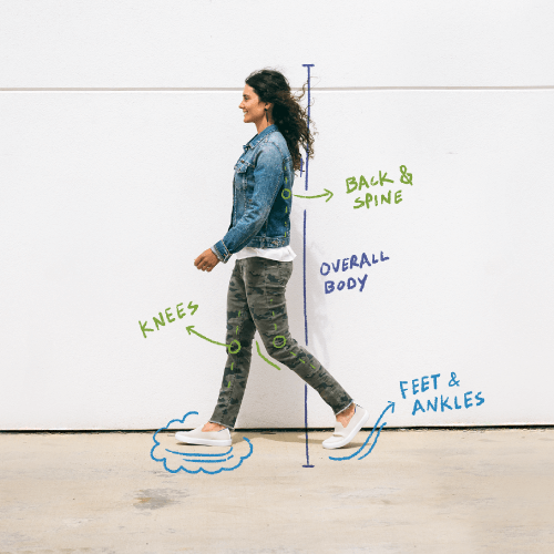 Image of woman walking with hand drawn illustrated clouds under right foot with hand written text call outs of areas of support for back and spine, overall body, knees, feet and ankles