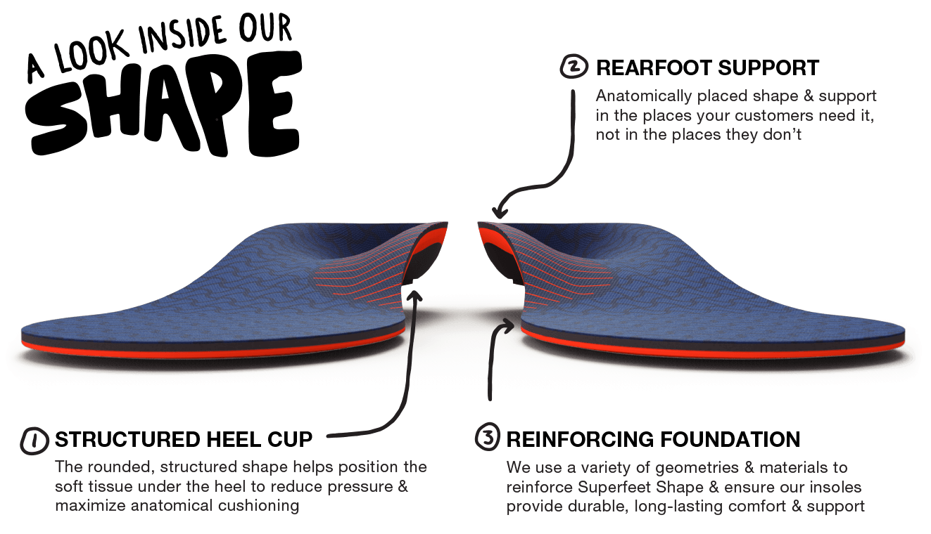 Mobile version Toe to heel cup image of a pair of Work Cushion insoles with headline A Look Inside Our Shape and three text call outs. 1. Structured heel cup, 2. Rearfoot support, 3. Reinforcing foundation